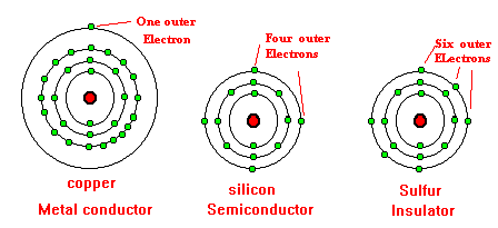 elektrony v materiálech